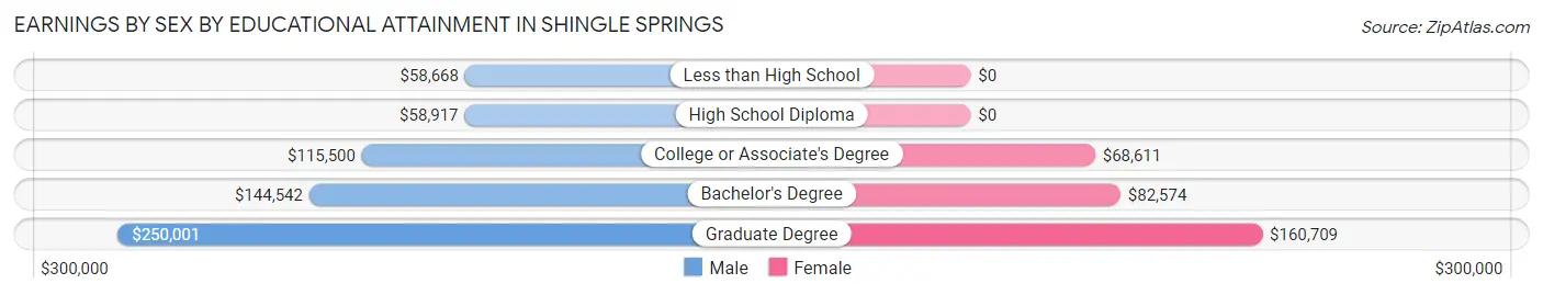 Earnings by Sex by Educational Attainment in Shingle Springs