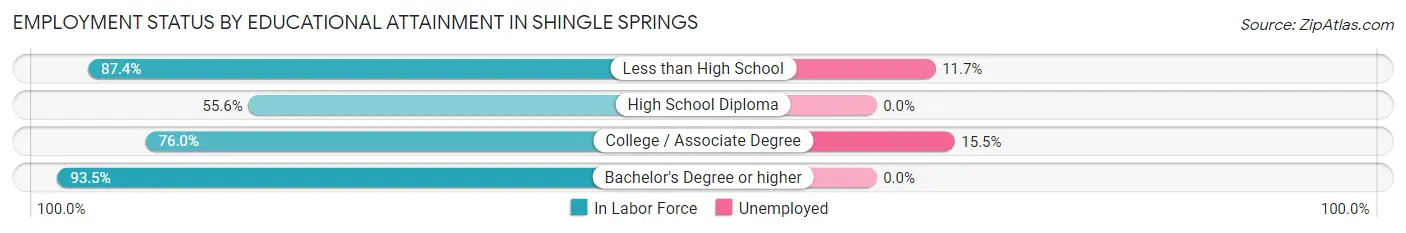 Employment Status by Educational Attainment in Shingle Springs