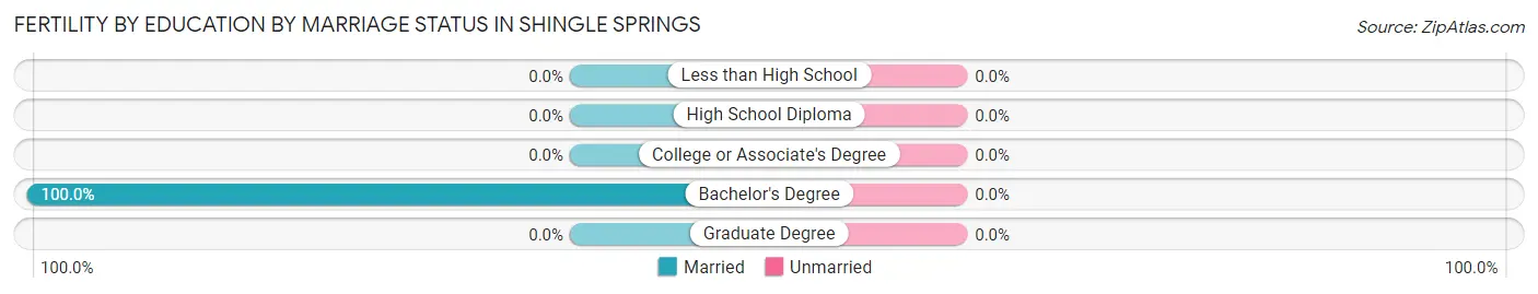 Female Fertility by Education by Marriage Status in Shingle Springs