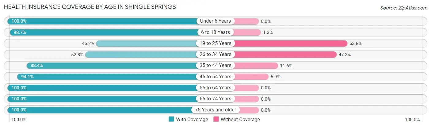 Health Insurance Coverage by Age in Shingle Springs
