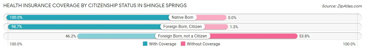 Health Insurance Coverage by Citizenship Status in Shingle Springs