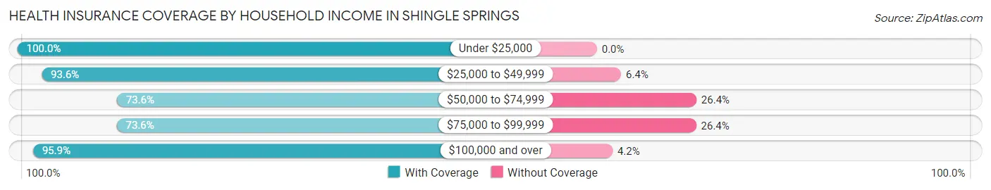 Health Insurance Coverage by Household Income in Shingle Springs