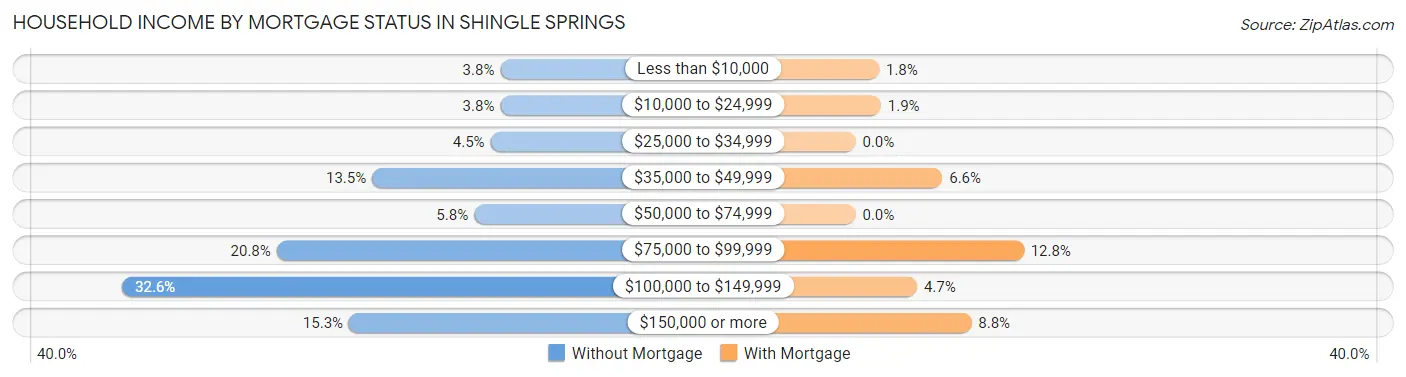 Household Income by Mortgage Status in Shingle Springs