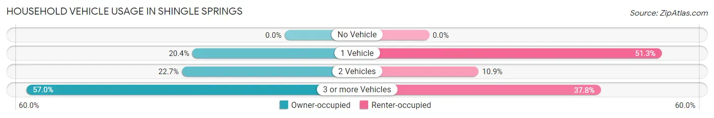 Household Vehicle Usage in Shingle Springs