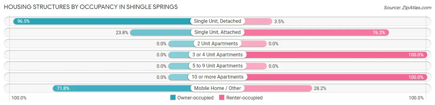 Housing Structures by Occupancy in Shingle Springs