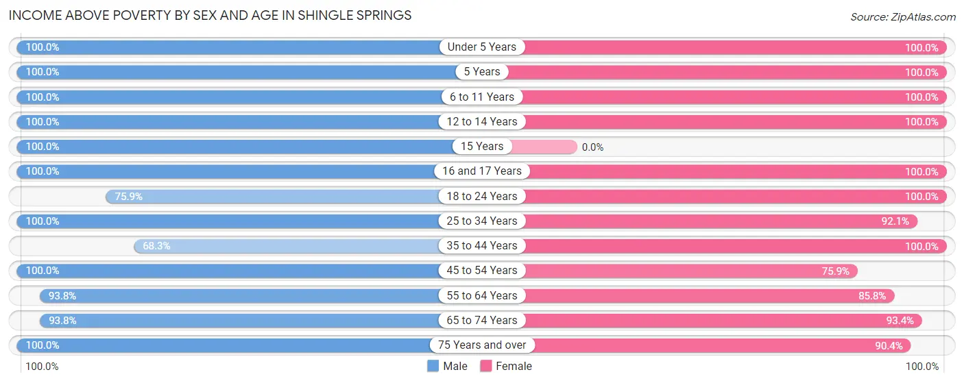 Income Above Poverty by Sex and Age in Shingle Springs