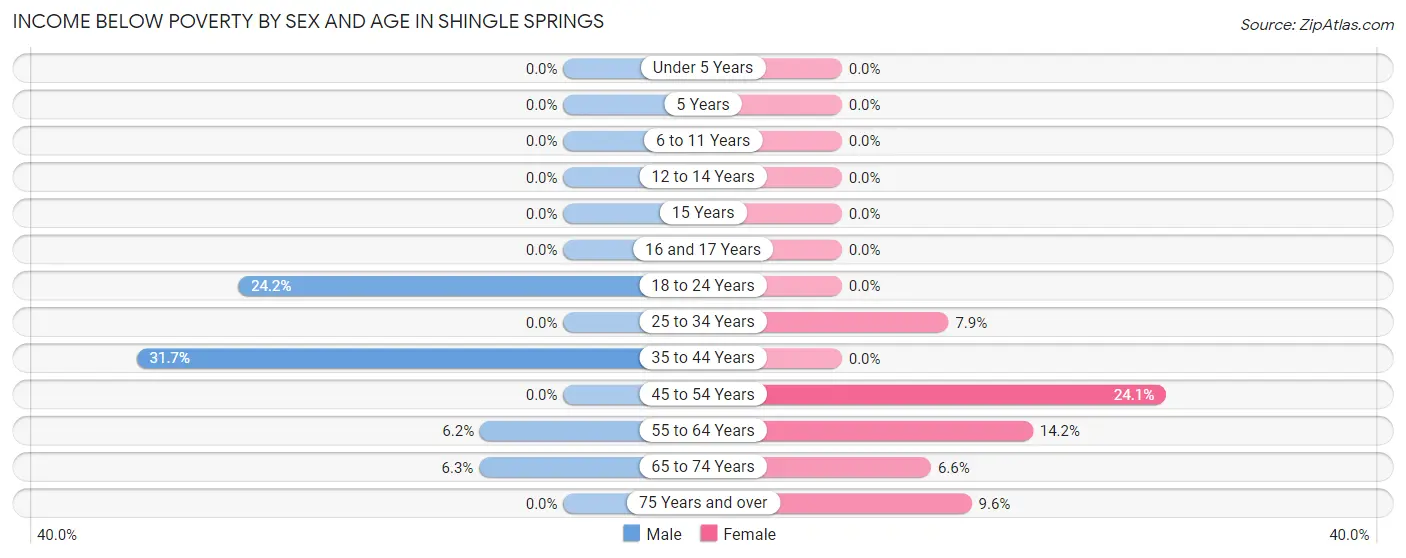 Income Below Poverty by Sex and Age in Shingle Springs