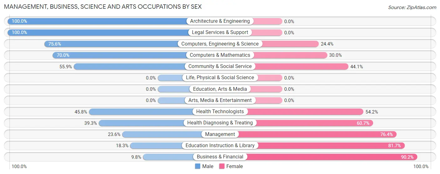 Management, Business, Science and Arts Occupations by Sex in Shingle Springs