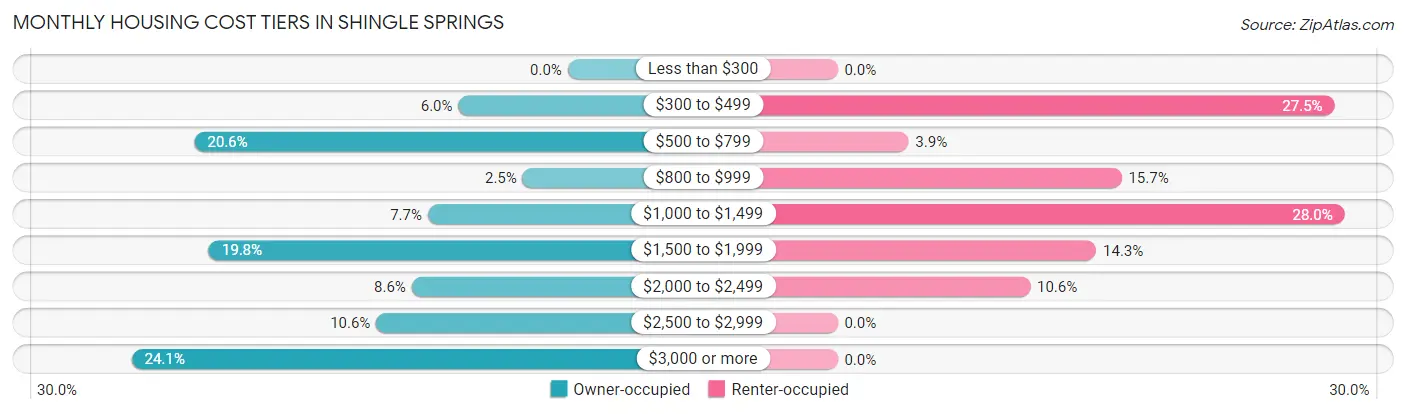 Monthly Housing Cost Tiers in Shingle Springs