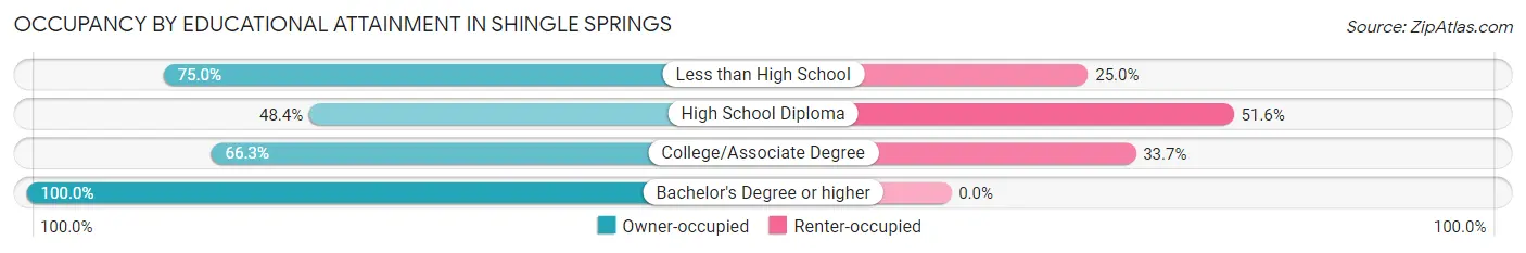 Occupancy by Educational Attainment in Shingle Springs