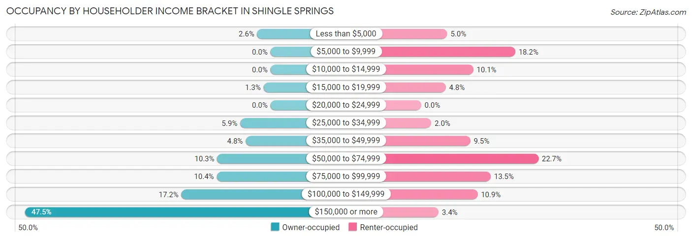 Occupancy by Householder Income Bracket in Shingle Springs