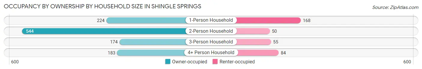 Occupancy by Ownership by Household Size in Shingle Springs