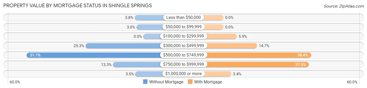 Property Value by Mortgage Status in Shingle Springs