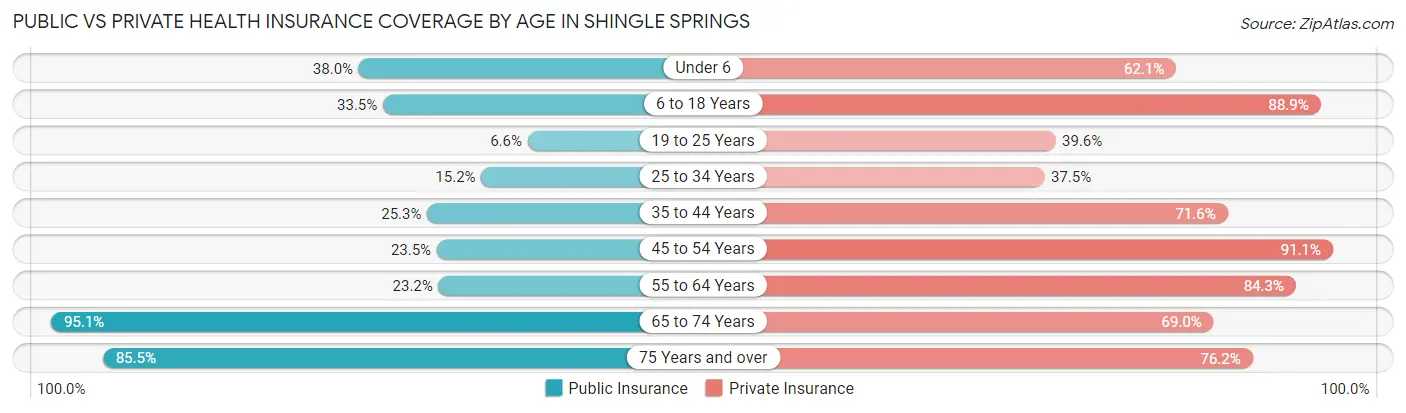Public vs Private Health Insurance Coverage by Age in Shingle Springs