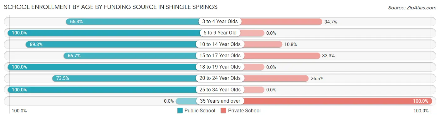 School Enrollment by Age by Funding Source in Shingle Springs