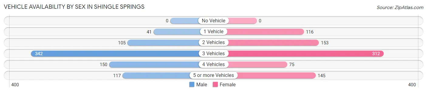 Vehicle Availability by Sex in Shingle Springs