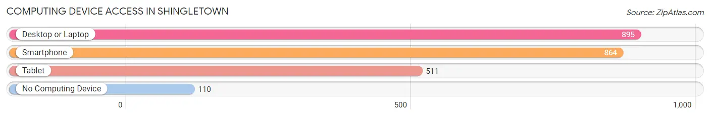 Computing Device Access in Shingletown