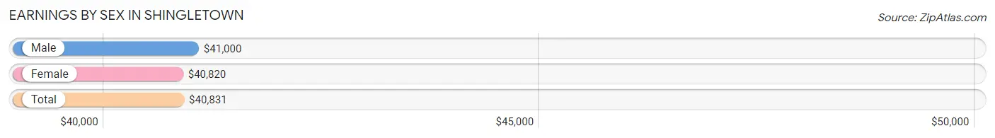 Earnings by Sex in Shingletown