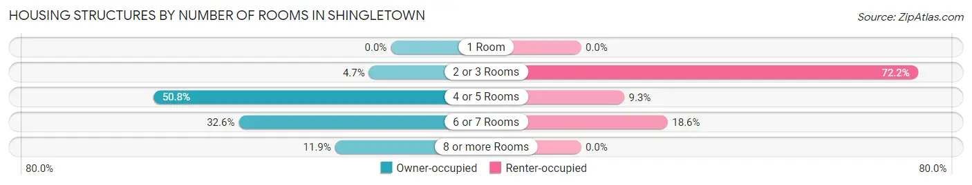 Housing Structures by Number of Rooms in Shingletown