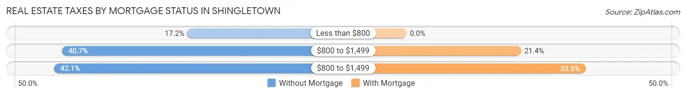 Real Estate Taxes by Mortgage Status in Shingletown