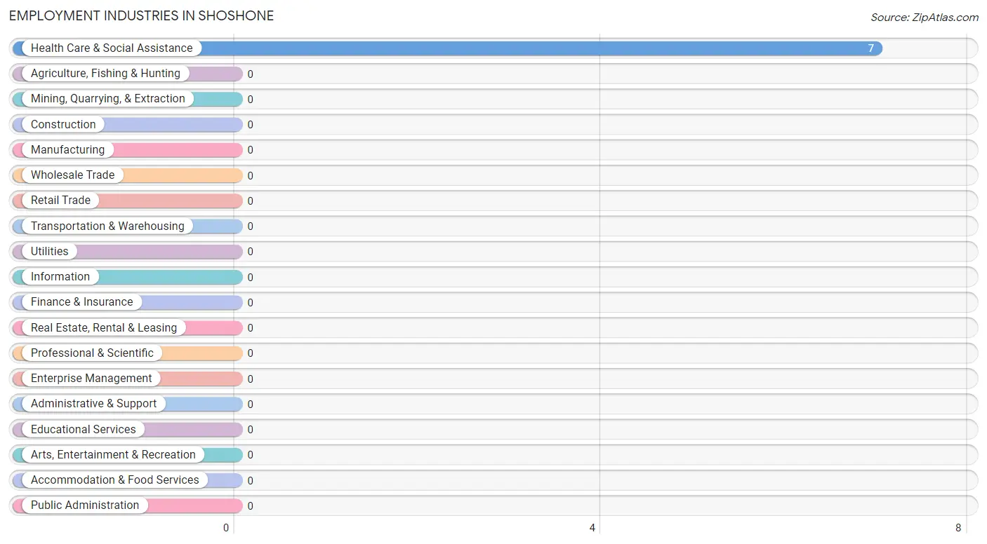 Employment Industries in Shoshone