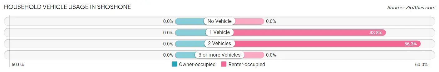 Household Vehicle Usage in Shoshone