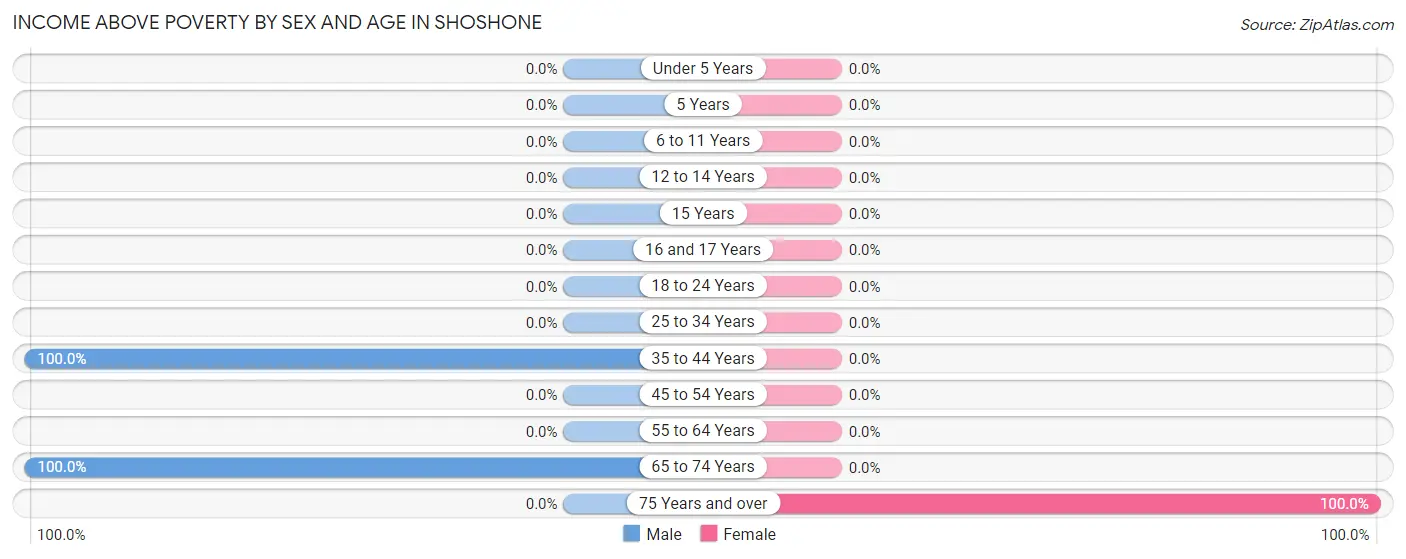 Income Above Poverty by Sex and Age in Shoshone