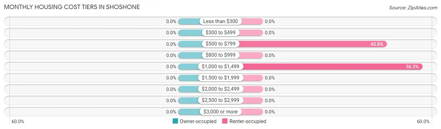 Monthly Housing Cost Tiers in Shoshone