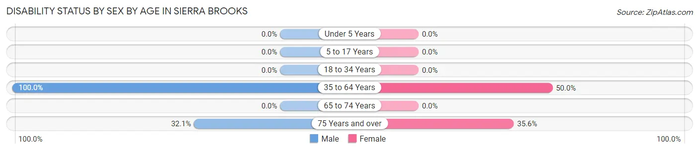 Disability Status by Sex by Age in Sierra Brooks
