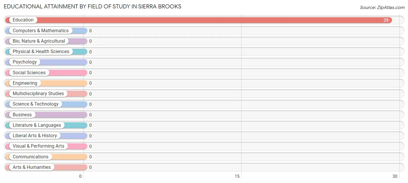 Educational Attainment by Field of Study in Sierra Brooks