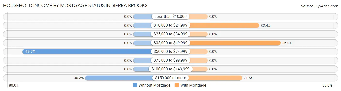Household Income by Mortgage Status in Sierra Brooks