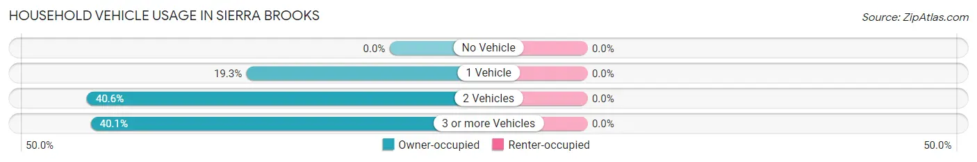 Household Vehicle Usage in Sierra Brooks