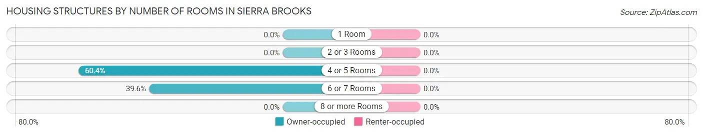 Housing Structures by Number of Rooms in Sierra Brooks