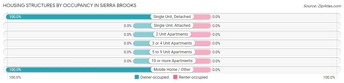 Housing Structures by Occupancy in Sierra Brooks