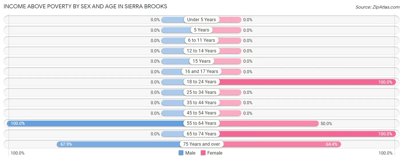 Income Above Poverty by Sex and Age in Sierra Brooks