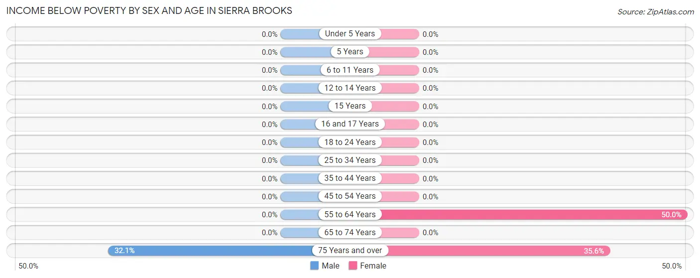Income Below Poverty by Sex and Age in Sierra Brooks