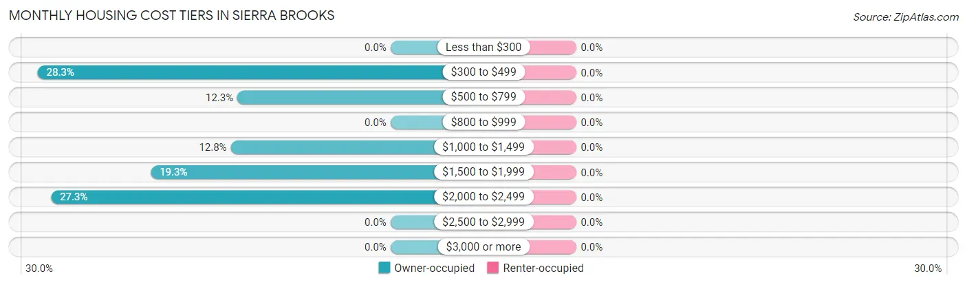 Monthly Housing Cost Tiers in Sierra Brooks