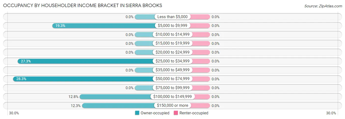 Occupancy by Householder Income Bracket in Sierra Brooks
