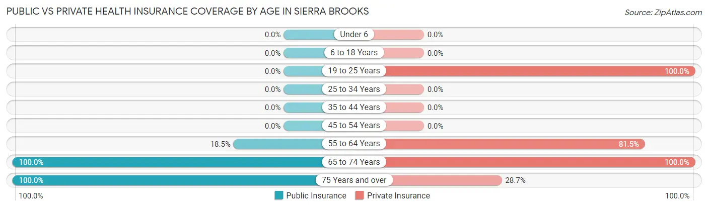 Public vs Private Health Insurance Coverage by Age in Sierra Brooks