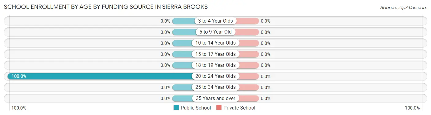 School Enrollment by Age by Funding Source in Sierra Brooks