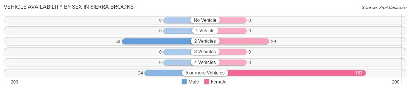 Vehicle Availability by Sex in Sierra Brooks