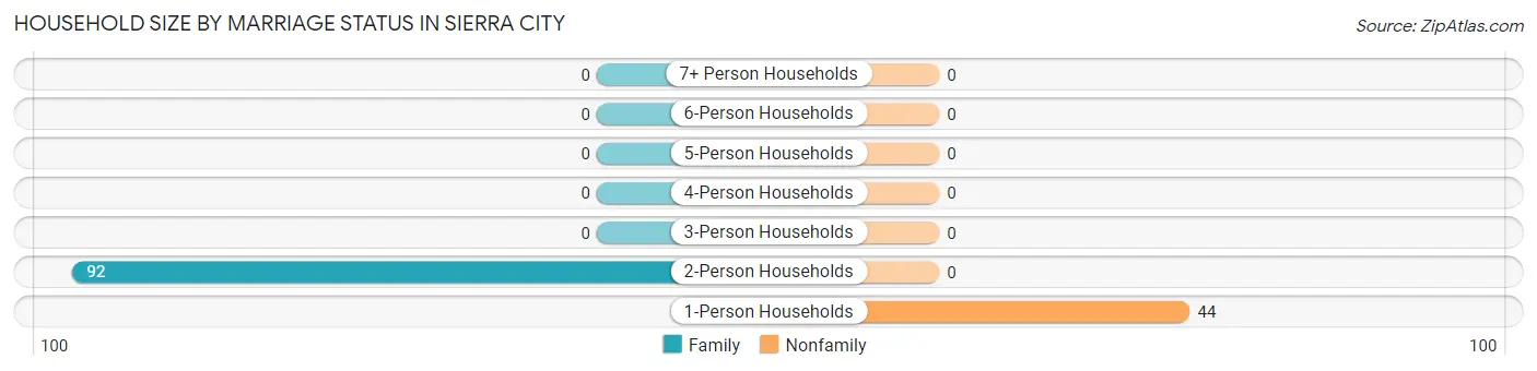 Household Size by Marriage Status in Sierra City