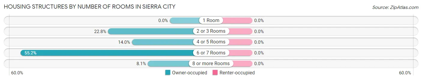 Housing Structures by Number of Rooms in Sierra City