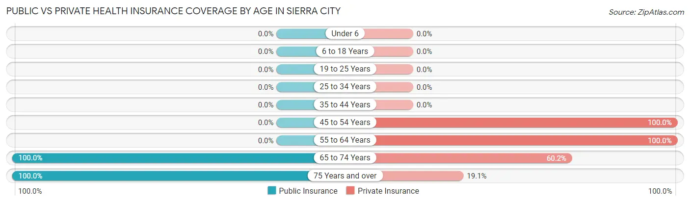 Public vs Private Health Insurance Coverage by Age in Sierra City