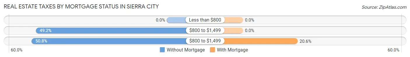 Real Estate Taxes by Mortgage Status in Sierra City