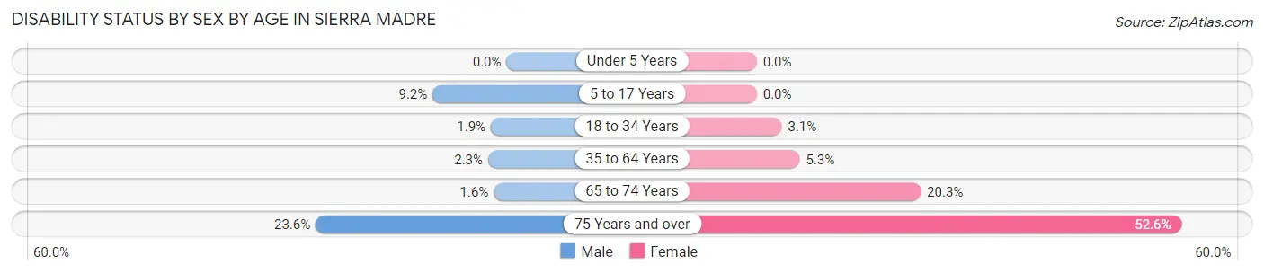 Disability Status by Sex by Age in Sierra Madre
