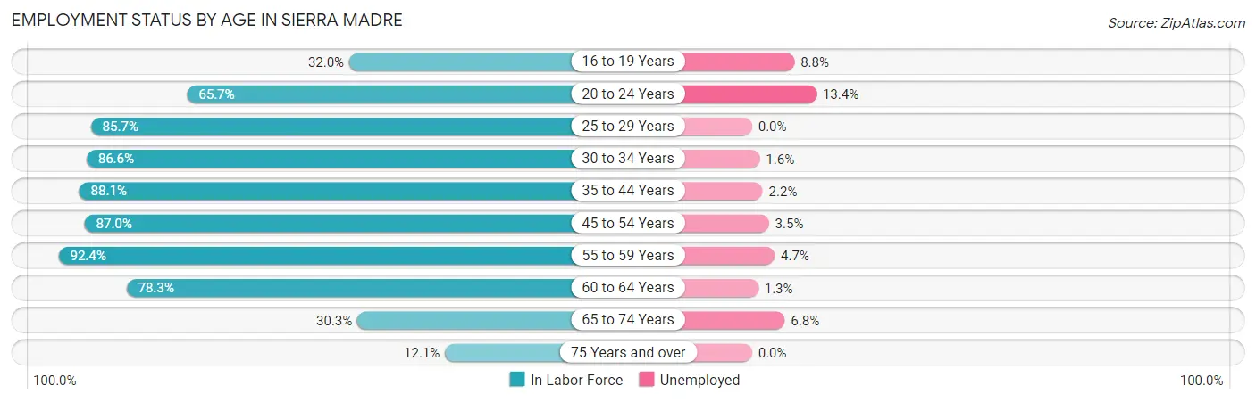 Employment Status by Age in Sierra Madre