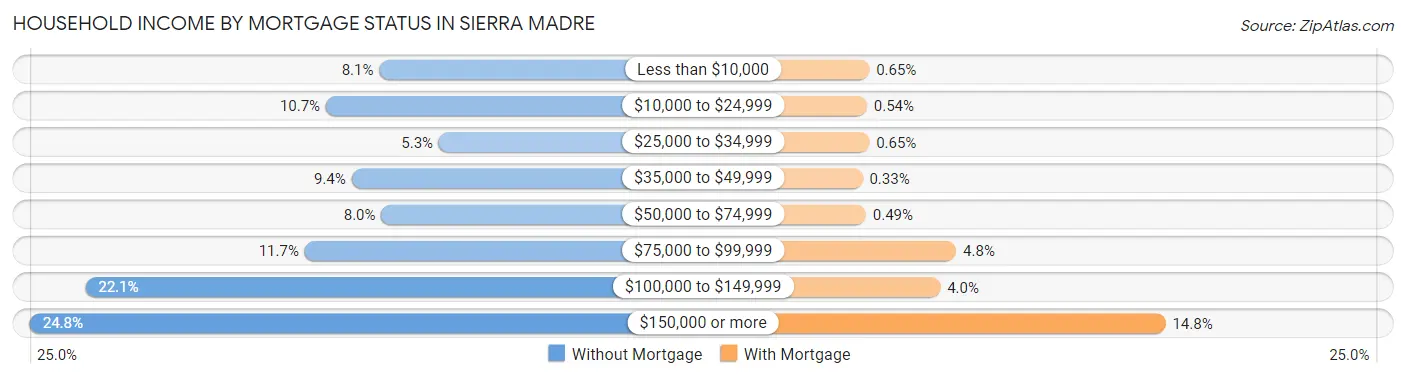 Household Income by Mortgage Status in Sierra Madre