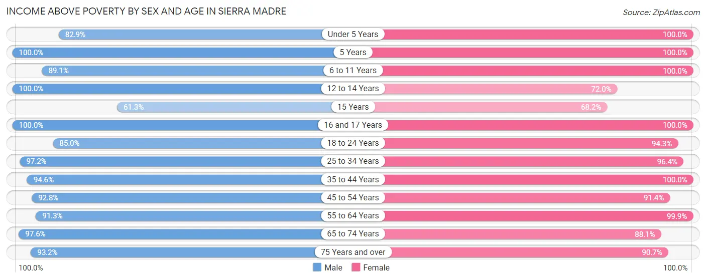 Income Above Poverty by Sex and Age in Sierra Madre