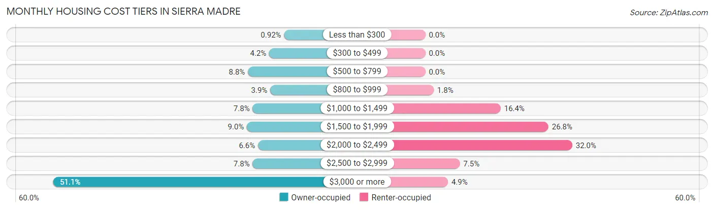 Monthly Housing Cost Tiers in Sierra Madre